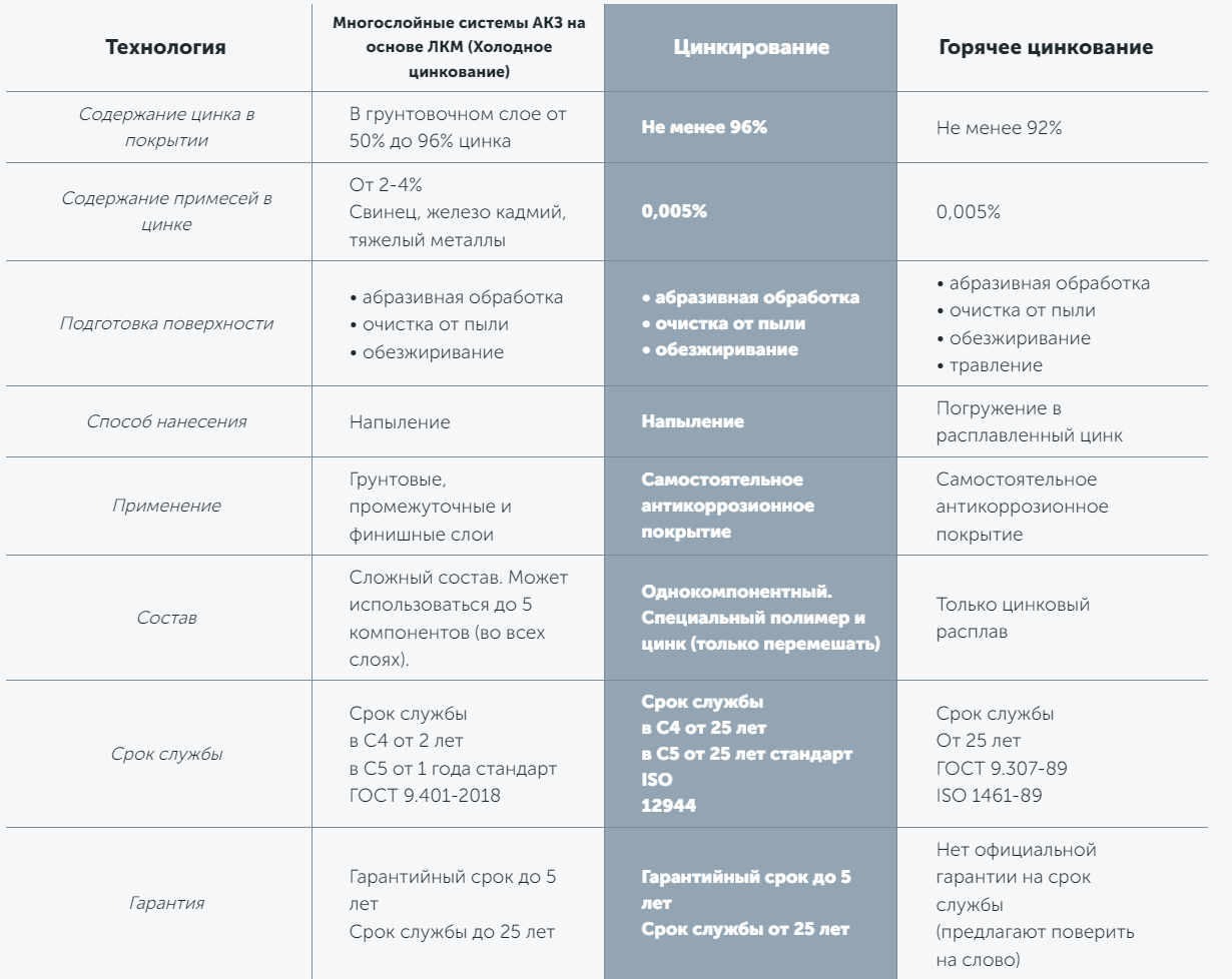 Сравнение Zinker с другими цинкнаполненными лакокрасочными материалами