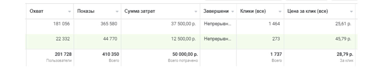 Facebook Ads настраивали на бизнесы